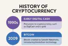History of Cryptocurrency: From Inception to Present Infographic showing key historical milestones in cryptocurrency development, from early digital cash to Bitcoin, altcoins, DeFi, and NFTs.