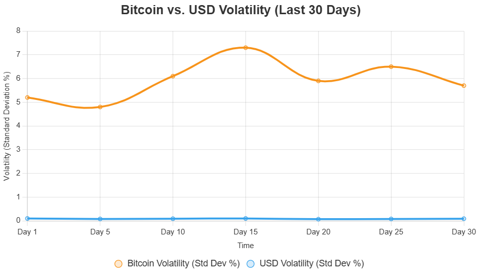 Chart comparing the price volatility of cryptocurrency against stable fiat currency.